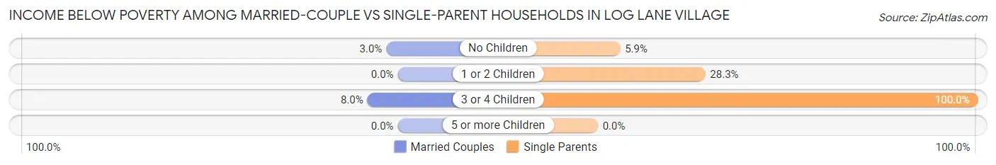 Income Below Poverty Among Married-Couple vs Single-Parent Households in Log Lane Village