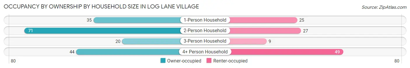 Occupancy by Ownership by Household Size in Log Lane Village
