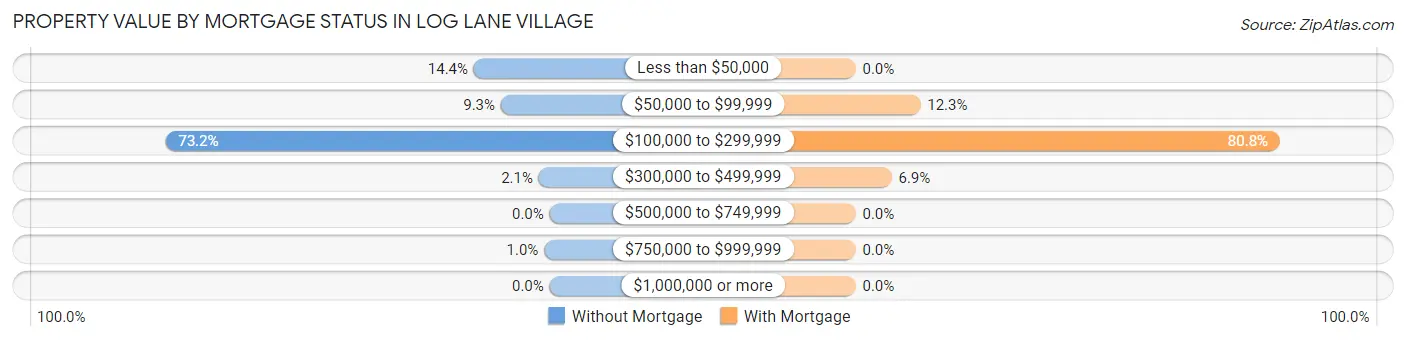 Property Value by Mortgage Status in Log Lane Village