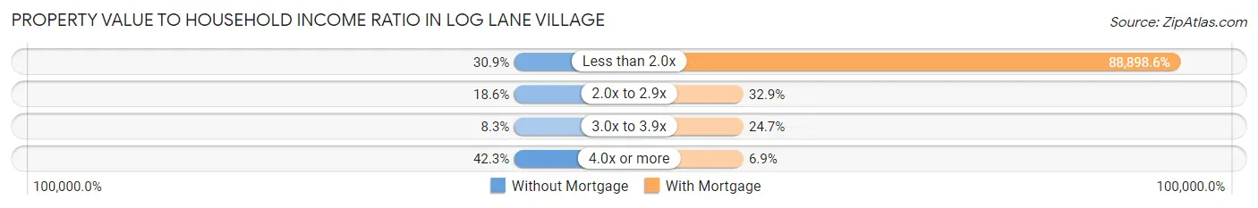 Property Value to Household Income Ratio in Log Lane Village