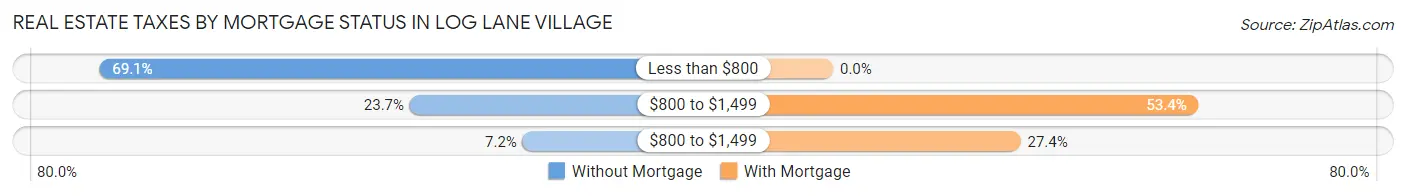 Real Estate Taxes by Mortgage Status in Log Lane Village