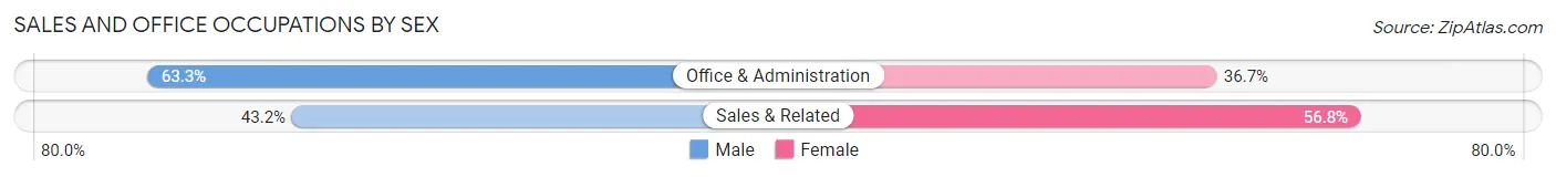 Sales and Office Occupations by Sex in Log Lane Village