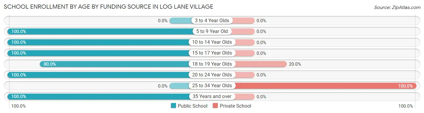 School Enrollment by Age by Funding Source in Log Lane Village