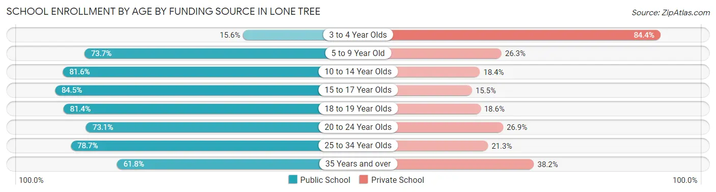School Enrollment by Age by Funding Source in Lone Tree