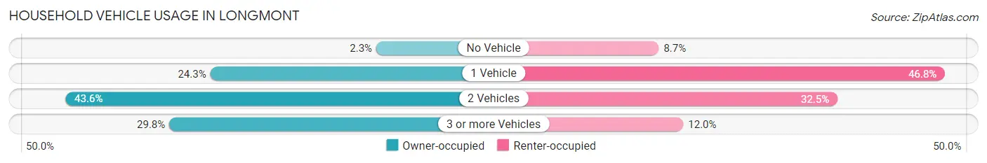 Household Vehicle Usage in Longmont