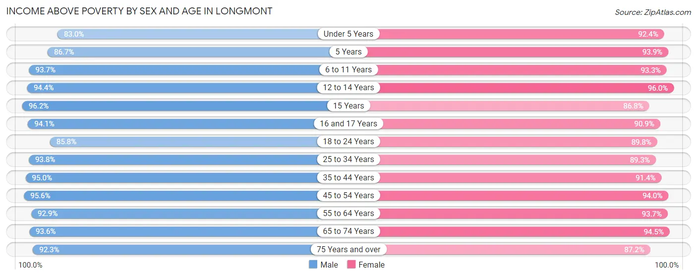 Income Above Poverty by Sex and Age in Longmont