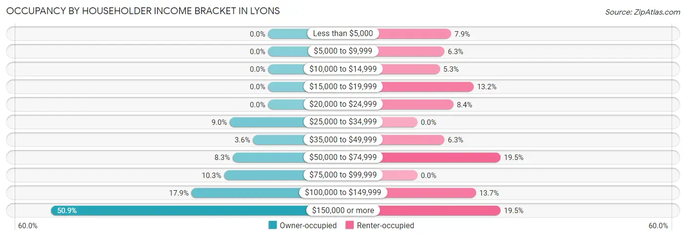 Occupancy by Householder Income Bracket in Lyons