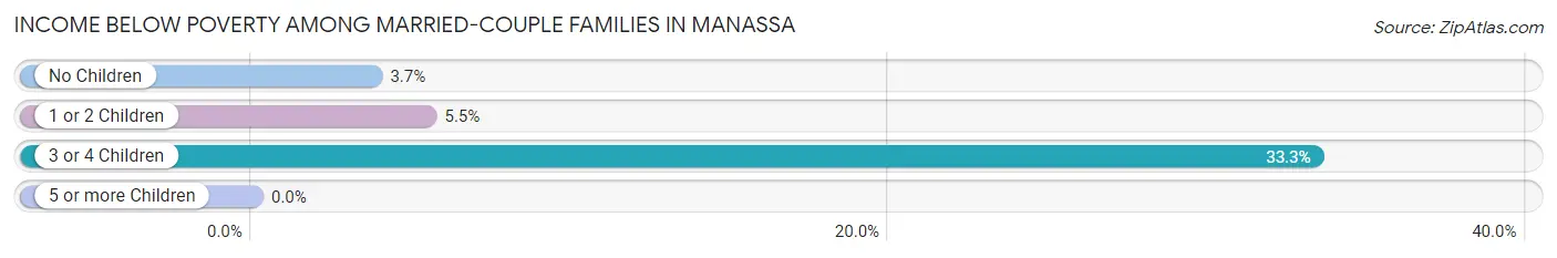 Income Below Poverty Among Married-Couple Families in Manassa