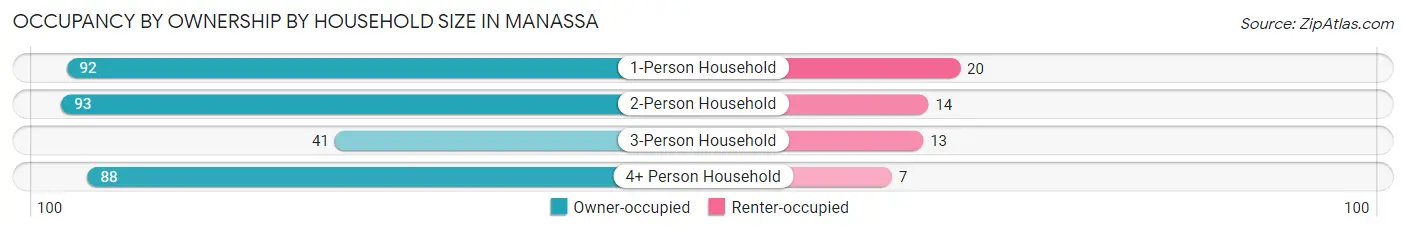 Occupancy by Ownership by Household Size in Manassa