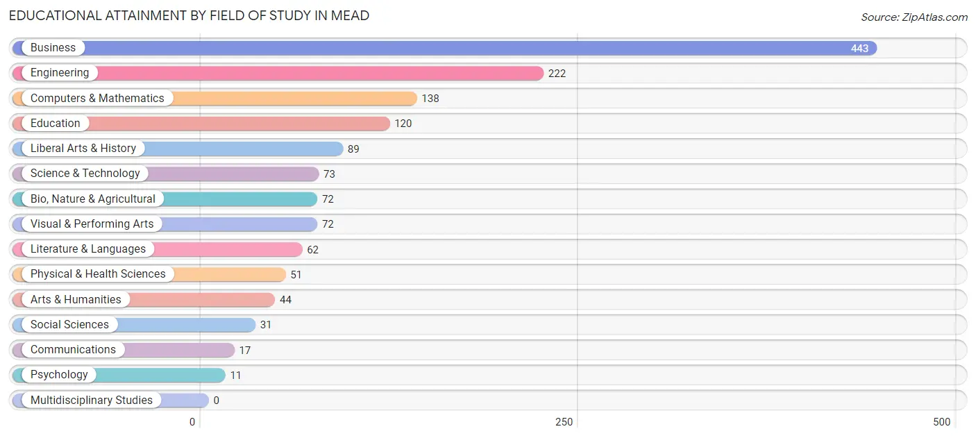 Educational Attainment by Field of Study in Mead