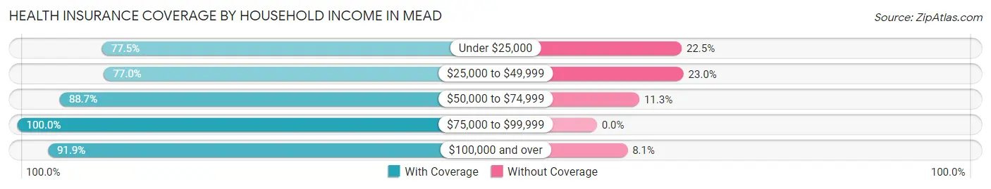 Health Insurance Coverage by Household Income in Mead
