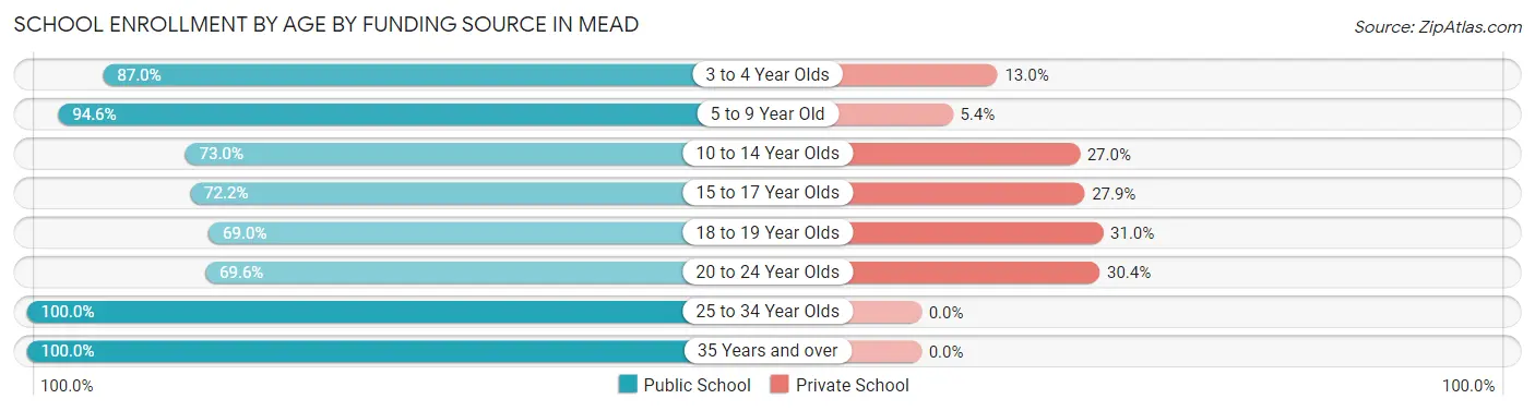 School Enrollment by Age by Funding Source in Mead