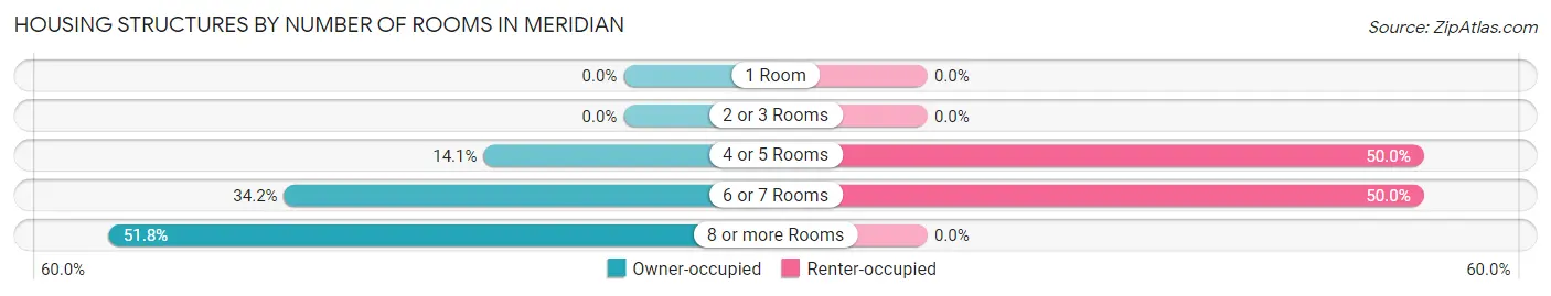 Housing Structures by Number of Rooms in Meridian
