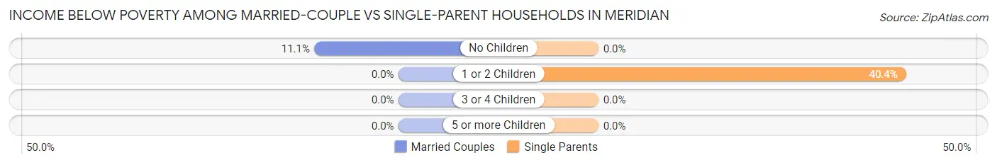Income Below Poverty Among Married-Couple vs Single-Parent Households in Meridian