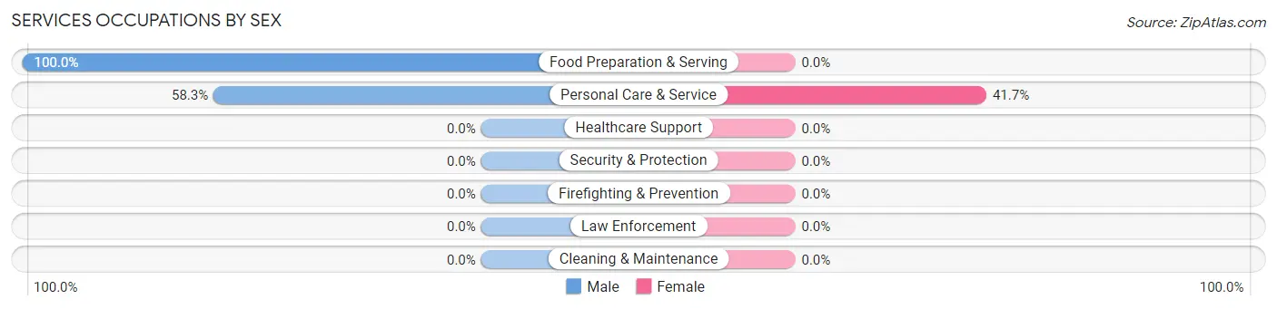 Services Occupations by Sex in Meridian