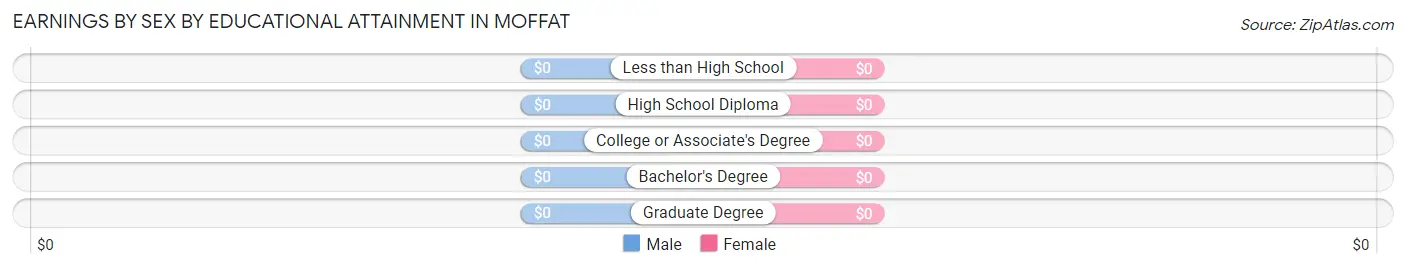 Earnings by Sex by Educational Attainment in Moffat