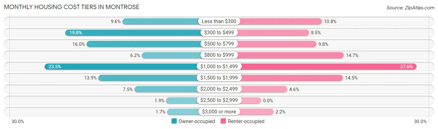 Monthly Housing Cost Tiers in Montrose