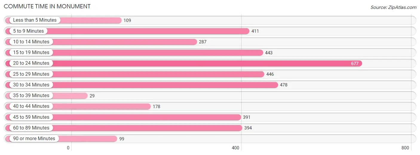 Commute Time in Monument