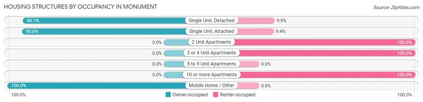 Housing Structures by Occupancy in Monument