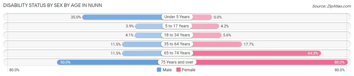 Disability Status by Sex by Age in Nunn