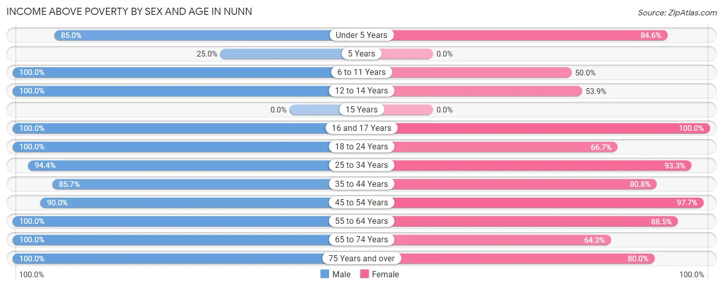 Income Above Poverty by Sex and Age in Nunn