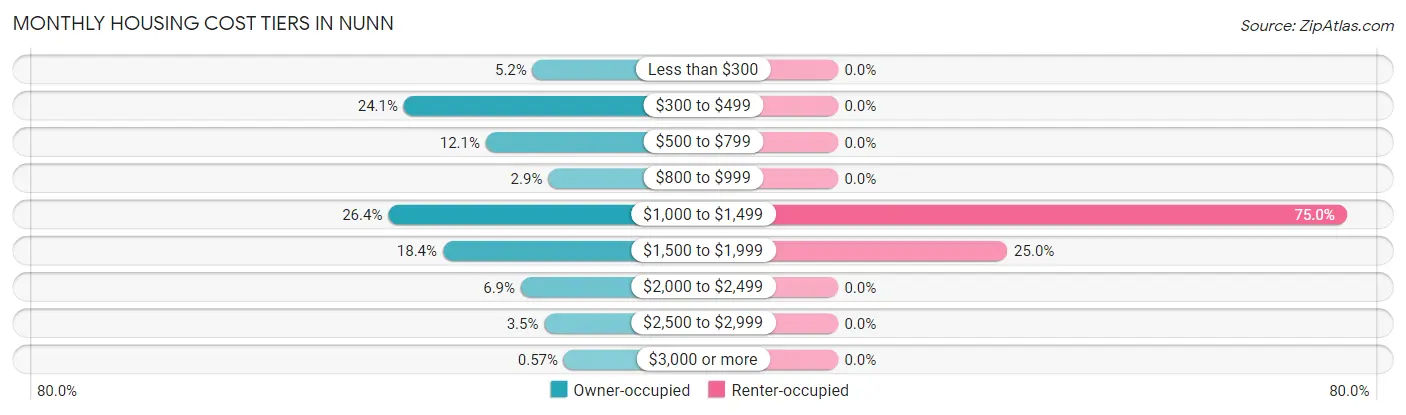 Monthly Housing Cost Tiers in Nunn