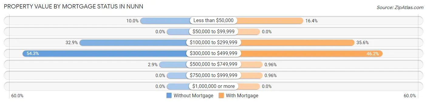 Property Value by Mortgage Status in Nunn