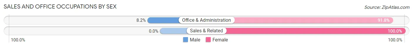 Sales and Office Occupations by Sex in Oak Creek