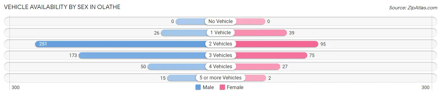Vehicle Availability by Sex in Olathe