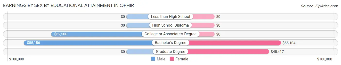 Earnings by Sex by Educational Attainment in Ophir