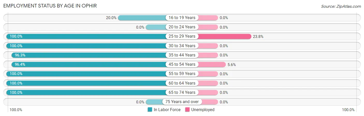 Employment Status by Age in Ophir