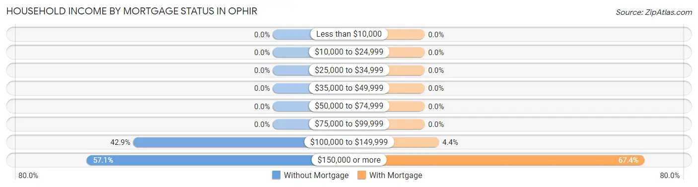 Household Income by Mortgage Status in Ophir