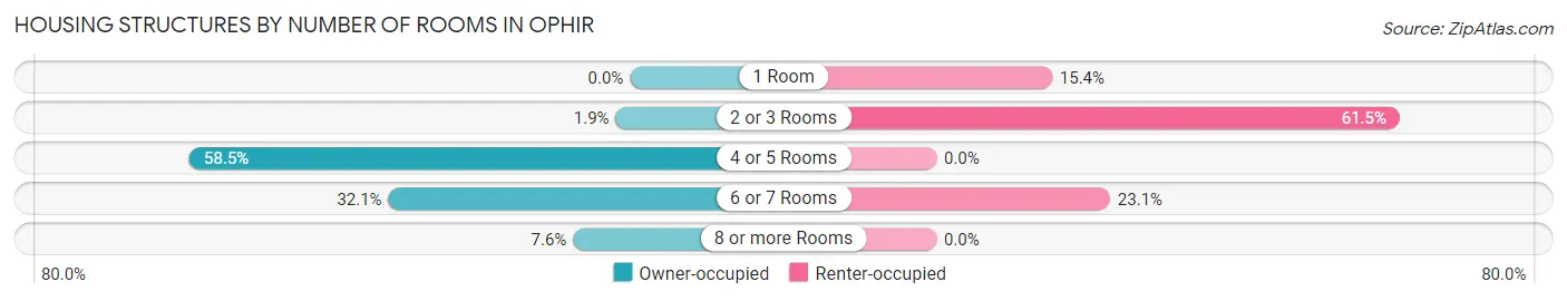 Housing Structures by Number of Rooms in Ophir