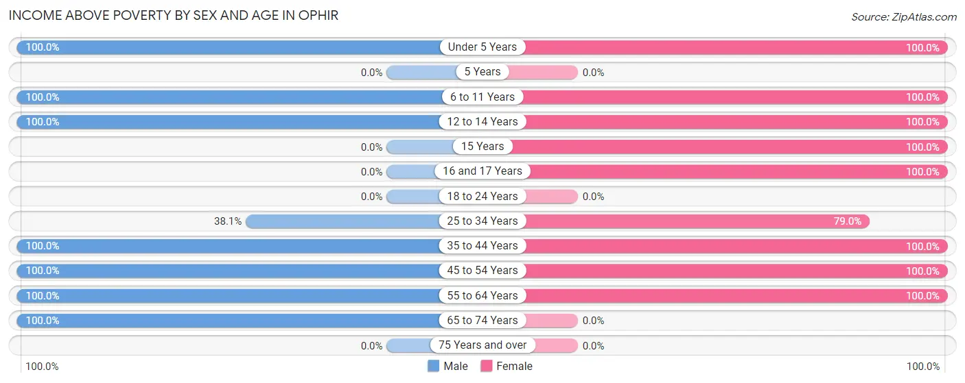 Income Above Poverty by Sex and Age in Ophir