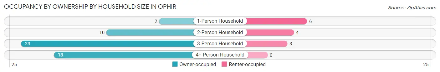 Occupancy by Ownership by Household Size in Ophir