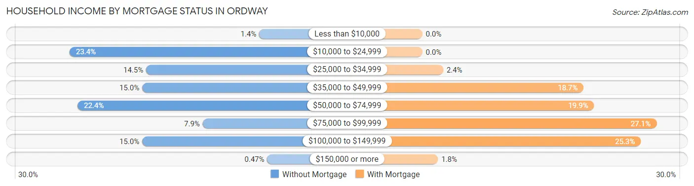 Household Income by Mortgage Status in Ordway
