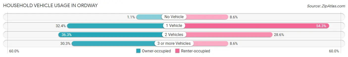 Household Vehicle Usage in Ordway