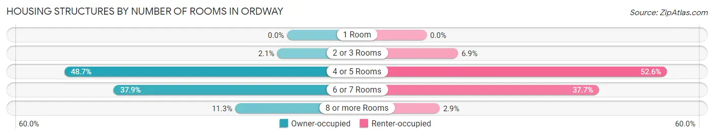Housing Structures by Number of Rooms in Ordway