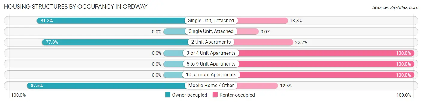 Housing Structures by Occupancy in Ordway