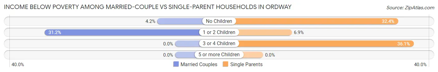 Income Below Poverty Among Married-Couple vs Single-Parent Households in Ordway