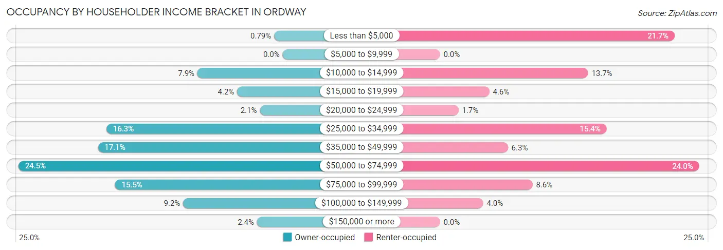 Occupancy by Householder Income Bracket in Ordway