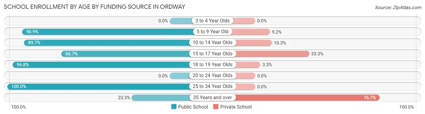 School Enrollment by Age by Funding Source in Ordway