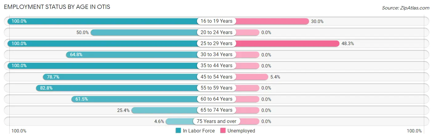 Employment Status by Age in Otis