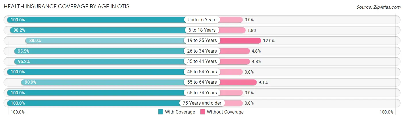 Health Insurance Coverage by Age in Otis