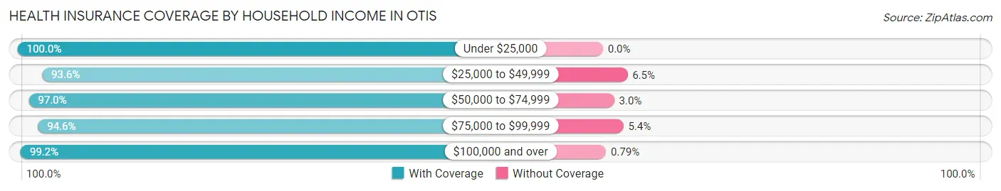 Health Insurance Coverage by Household Income in Otis