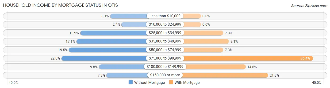 Household Income by Mortgage Status in Otis