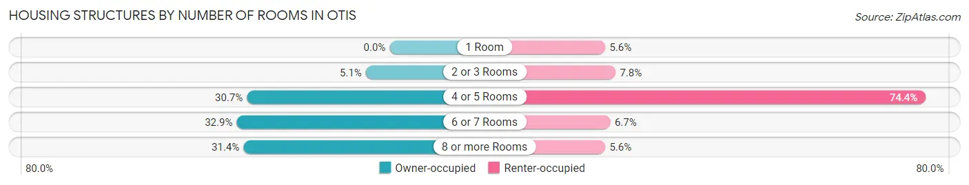Housing Structures by Number of Rooms in Otis