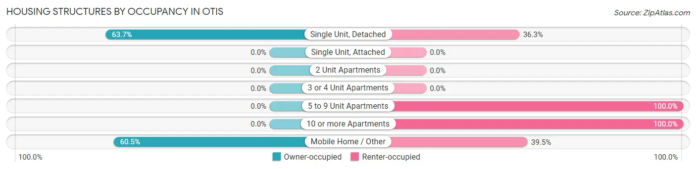 Housing Structures by Occupancy in Otis