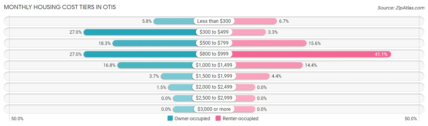 Monthly Housing Cost Tiers in Otis