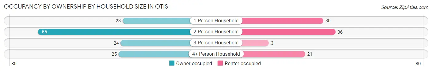 Occupancy by Ownership by Household Size in Otis